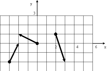 The velocities of three identical masses are shown in the figure here. The velocity of their center of mass is   A)  -1.0i - 1.0j m/s. B)  -0.33i - 0.33j m/s. C)  -1.0i + 6.0j m/s. D)  -0.33i + 2.0j m/s. E)  0.0 m/s.