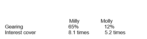 Two competitor companies, Milly Ltd and Molly Ltd, have the following ratios at 31 December :   Which of the following statements are true? A)  Milly's capital structure is less risky than Molly but can cover its interest obligations more easily. B)  Milly's capital structure is less risky than Molly and it is less able to cover its interest obligations. C)  Milly's capital structure is more risky than Molly and it is less able to cover its interest obligations. D)  Milly's capital structure is more risky than Molly's but can cover its interest obligations more easily.