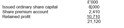 Val Ltd made an operating profit of £3,490,000 for the year ended 31 December 2024. An extract from the company's statement of financial position as at 31 December 2024, was as follows: Financed by:   The company has no long-term loans. The return on capital employed for the year ended 31 December 2024 was: A)  43.6%. B)  18.7%. C)  33.5%. D)  16.5%.