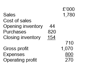 An extract from Henman Ltd's accounts is given below:   Which of the following statements is true? A)  Henman Ltd made a gross profit margin of 40% and an operating profit margin of 15%. B)  Henman Ltd made a gross profit margin of 60% and an operating profit margin of 15%. C)  Henman Ltd made a gross profit margin of 40% and an operating profit margin of 25%. D)  Henman Ltd made a gross profit margin of 60% and an operating profit margin of 25%.