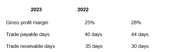Emily Ltd had the following ratios at 31 December 2022 and 31 December 2023:   Which ONE of the following statements is TRUE? A)  The gross profit margin made by E Ltd has increased from 2022 to 2023. B)  2023 than in 2022. C)  E Ltd is collecting in its debts from customers more quickly in 2023 than in 2022. D)  The average length of time between goods being purchased and E Ltd paying for those goods, is 75 days in 2022.