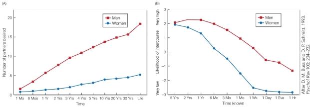 Refer to the figure.   Part A shows the number of sexual partners men and women report wanting over different periods of time, and Part B shows men's and women's estimates of the likelihood of agreeing to sexual intercourse with an attractive partner they have known for varying lengths of time. Based on this study, we can conclude that men and women A)  differ in their mate preferences, leading to sexual conflict. B)  differ in their mate preferences, leading to reproductive conflict. C)  differ in their mate preferences in the short-term but align in the long-term. D)  align in their mate preferences overall.
