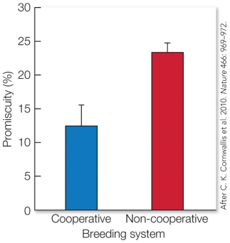 Refer to the figure.   Based on these results from a study on 267 species of birds, we can conclude that A)  cooperatively breeding species have lower kin structure. B)  there is no relationship between mating system and breeding system. C)  cooperative breeding is more likely to evolve in polyandrous species. D)  cooperative breeding in birds is linked to monogamy.
