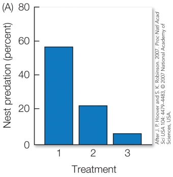 Refer to the figure.   These results show the occurrence of nest predation by cowbirds on prothonotary warblers. After cowbirds laid an egg in the nest, the nests were divided into three treatments: 1) The cowbird egg was removed, and the nest opening left as is. 2) The cowbird egg and the nest entrance were left as is. 3) The cowbird egg was removed, and the nest opening was made smaller to prevent cowbirds from entering. These results show that A) cowbirds repeatedly parasitize nests that they can easily access. B) cowbirds retaliate against hosts if they discover their egg has been destroyed. C) cowbird predation did not significantly impact the reproductive success of the warblers. D) the presence of a parasitic chick significantly reduced survival of the warbler chicks.