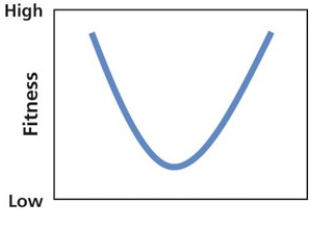 The graph below shows how the fitness of a trait varies with the value of the trait (the X axis) . This illustrates which mode of selection?   A)  Direct B)  Indirect C)  Stabilizing D)  Disruptive E)  Destabilizing