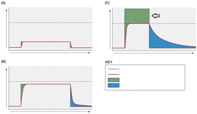 Refer to the figure shown.   In how many of the graphs does lactic acid accumulate? A)  None B)  One C)  Two D)  All three