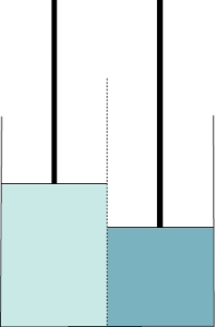 Refer to the figure shown. Assume that the two pistons have the same mass and move without friction, the center membrane in the diagram is permeable only to water, and solutes are shaded according to concentration (the darker the shading, the higher the concentration) .   If the diagram represents the starting condition, what will occur as the solutions achieve equilibrium? A)  The left piston will move up. B)  The solutes will move but the pistons will not. C)  The right piston will move up. D)  The solutes will move to the left.