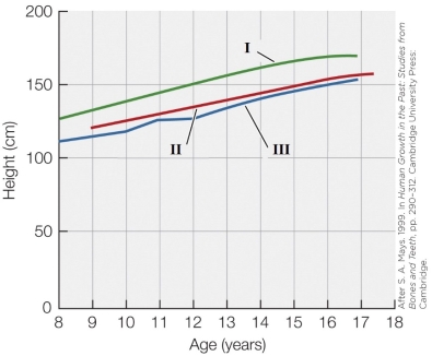 Refer to the figure shown.   Which of the following populations in the figure are from the twentieth century? A)  Population I B)  Population II C)  Population III D)  Populations I and II