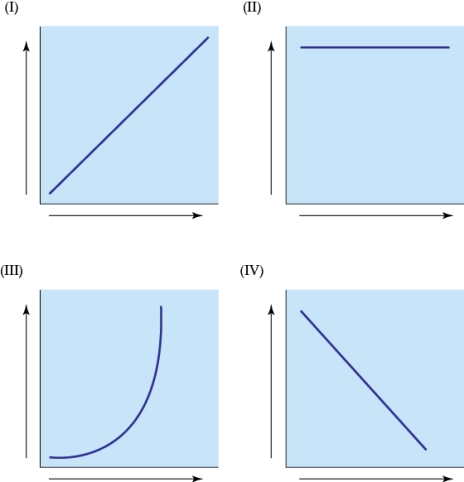 Refer to the figure shown.   Graph _______ shows an animal's regulation of its body temperature as the external temperature increases. Graph _______ shows no regulation of its body temperature as external temperature increases. A)  I; II B)  II; I C)  II; IV D)  II; III