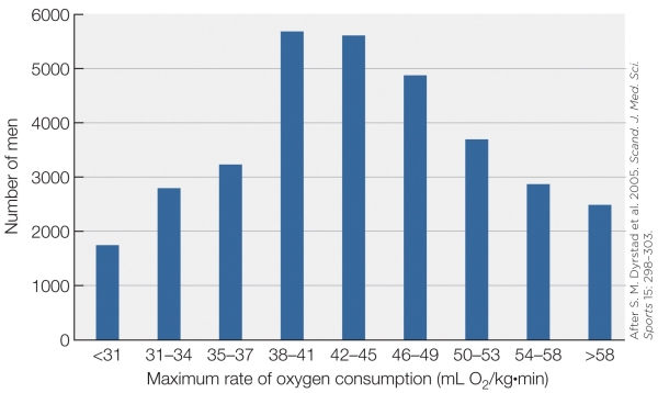 Refer to the figure shown.   Statistically speaking, an elite weight lifter would be likely to have a maximum rate of O<sub>2</sub> consumption A)  mostly at the extreme low end of the distribution. B)  mostly at the extreme high end of the distribution. C)  in the average range to the lower end of the distribution. D)  in the average range to the higher end of the distribution.