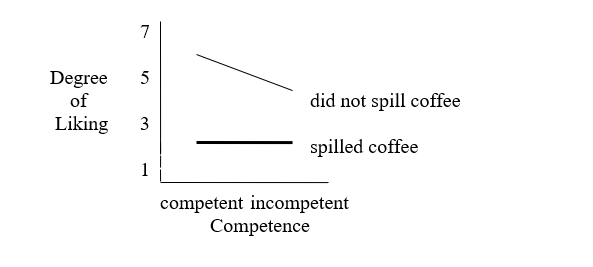 In a study of interpersonal attraction, subjects watched a videotape featuring a person who was (1)  either competent or incompetent, and (2)  either did or did not spill coffee on himself (i.e.,  blundered ) . After watching the tape, all subjects indicated how much they liked the person in the film on a seven-point scale. Consider the following outcome:   This outcome shows A)  a main effect for competence only. B)  a main effect for blunder only. C)  main effects for both competence and blunder. D)  an interaction between competence and blunder.