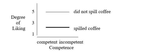 In a study of interpersonal attraction, subjects watched a videotape featuring a person who was (1)  either competent or incompetent, and (2)  either did or did not spill coffee on himself (i.e.,  blundered ) . After watching the tape, all subjects indicated how much they liked the person in the film on a seven-point scale. Consider the following outcome:   This outcome shows A)  a main effect for competence only. B)  a main effect for blunder only. C)  main effects for both competence and blunder. D)  an interaction between competence and blunder.