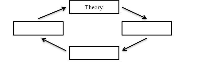 Below is an outline of a flowchart illustrating the scientific process. Fill in the boxes and then indicate whether each arrow in the diagram represents the application of deductive or inductive reasoning.   