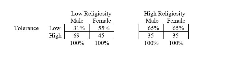 Table 1    -Which statement best summarizes the outcome in Table 1? A)  Males are more likely to be tolerant than females. B)  Religiosity is directly related to tolerance. C)  There is no association between gender and tolerance. D)  Religiosity and gender interact to influence tolerance.