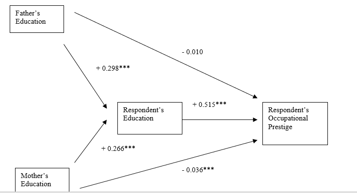 Consider the following path diagram representing a model of occupational prestige with path coefficients (standardized Beta slopes)  estimated from the 2016 General Social Survey. Significance level: *** = p < .001.    -What is the indirect effect (path)  of father's education on respondent's occupational prestige? A)  − 0.010 B)  0.298 + 0.515 = 0.813 C)  0.298 × 0.515 = 0.153 D)  0.298 × 0.515 × (−.0.010)  = − 0.0015