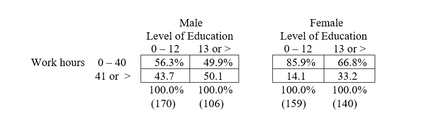 The following tables show the relationship, for employed respondents, between hours per week the respondent usually works (Work hours), level of education (number of years completed), and sex for the 2016 GSS.     a. Which variable is controlled in each partial table? b. Describe the relationship in each partial table. c. The first partial (for males) has a chi-square value of 1.07, with p > .10; the second table (for females) has a chi-square value of 15.5, with p < .001. What do these statistics reveal about the relationships between the variables? d. The zero-order association between level of education and usual hours worked per week was statistically significant. Comparing this result with the results of the partial tables, what type of elaboration outcome is shown?