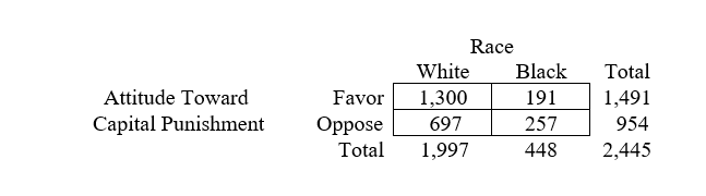 Consider the following table from the 2016 GSS, which shows the relationship between race and whether someone favors or opposes  the death penalty for persons convicted of murder.    The data in this table suggest that (the answer may require some calculation)  A)  there is a near-zero association between race and support for the death penalty. B)  whites are more likely to favor the death penalty than blacks. C)  blacks are more likely to favor the death penalty than whites.
