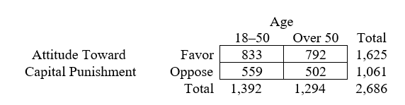 Consider the following table from the 2016 GSS, which shows the relationship between age and whether someone favors or opposes  the death penalty for persons convicted of murder.    The data in this table suggest that (the answer may require some calculation)  A)  there is a near-zero association between age and support for the death penalty. B)  older people are more likely to favor the death penalty than younger people. C)  younger people are more likely to favor the death penalty than older people.