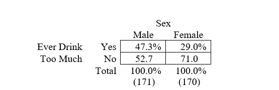 The 1994 GSS asked the following question: Do you sometimes drink more than you think you should? The table below breaks down responses to this question by sex.    a. What is the percentage difference for determining the association between these variables? b. Who is more likely to say that they sometimes drink more than they think they should? c. Chi-square for this table is 12.50, which is significant at p < .001. What does this indicate about the relationship between the variables? d. The value of phi for this table is .19. What does this statistic tell us about the relationship?