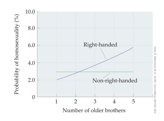 Refer to the figure.   This data supports which of these conclusions? A)  Differences in early development may help explain differences between sexual orientation groups. B)  There must be a strong social component to explain differences between sexual orientation groups. C)  Homosexual men likely experienced low exposure to fetal androgen. D)  Factors and indicators associated with homosexuality in males differ from those in females.