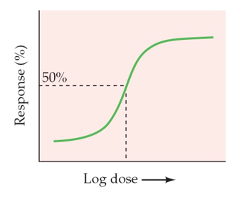 Refer to the graph.   What does the vertical dashed line on the graph represent? A)  Saturated dose B)  Therapeutic dose C)  ED<sub>50</sub> D)  LD<sub>50</sub>