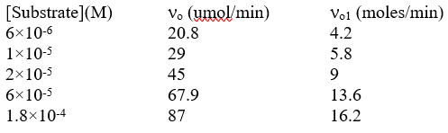 Consider the following data for an enzyme-catalyzed hydrolysis reaction in the presence and absence of inhibitor I using a Michaelis-Menton plot determine K<sub>m</sub> for both inhibited and uninhibited reactions  <div style=padding-top: 35px> 