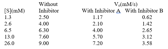The table represents a specific substrate concentrations for an enzyme that displays classical Michaelis-Menten kinetics. Two sets of inhibitor data are also included. Determine the K<sub>m</sub> and V<sub>max</sub> for the uninhibited enzyme.  <div style=padding-top: 35px> 