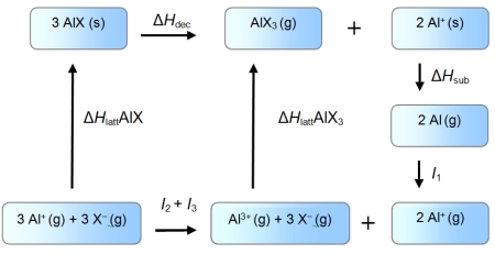 An enthalpy cycle for the formation of monovalent aluminium halides is given below.   Use the data given below (kJ mol<sup>-1</sup>)  to show which oxidation state is favoured in each case. I<sub>1</sub> = 577 kJ mol<sup>-1</sup> I<sub>2</sub> = 1816 kJ mol<sup>-1</sup> I<sub>3</sub> = 2743 kJ mol<sup>-1</sup> ΔH<sub>sub</sub> = 324 kJ mol<sup>-1</sup> ΔH (AlF)  = -910 kJ mol<sup>-1</sup> ΔH (AlI)  = -696 kJ mol<sup>-1</sup> ΔH (AlF<sub>3</sub>)  = -6380 kJ mol<sup>-1</sup> ΔH (AlI<sub>3</sub>) = -4706 kJ mol<sup>-1</sup> A)  aluminium(III)  fluoride and aluminium(III)  iodide B)  aluminium(I)  fluoride and aluminium(III)  iodide C)  aluminium(I)  fluoride and aluminium(I)  iodide D)  aluminium(III)  fluoride and aluminium(I)  iodide