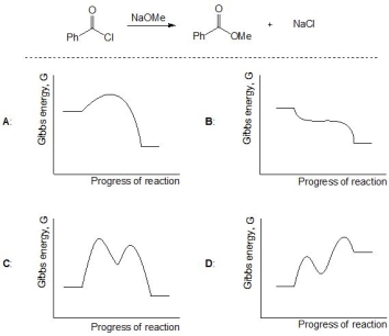 For the following reaction, pick out a suitable rate profile from A-D for this transformation:   A)  A B)  B C)  C D)  D