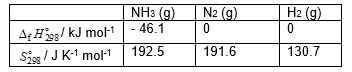 <strong>Using and data given below: Calculate the standard Gibbs energy change, (kJ mol<sup>-1</sup>), for the following reaction: 2 NH<sub>3</sub> (g) → N<sub>2</sub> (g) + 3 H<sub>2</sub> (g)</strong> A) + 151. B) - 151. C) + 33. D) - 59.