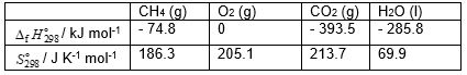 <strong>Using   and   data given below:   Calculate the standard Gibbs energy change,   (kJ mol<sup>-1</sup>), for the following reaction: CH<sub>4</sub> (g) + 2 O<sub>2</sub> (g) → CO<sub>2</sub> (g) + 2 H<sub>2</sub>O (l)</strong> A) - 818. B) + 71.5. C) + 963. D) - 963. <div style=padding-top: 35px> 