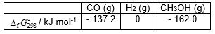 <strong>Using data given below: Calculate the standard Gibbs energy change, (kJ mol<sup>-1</sup>), for the following reaction: CO (g) + 2 H<sub>2</sub> (g) → CH<sub>3</sub>OH (g)</strong> A) - 299.2. B) + 299.2. C) + 24.8. D) - 24.8.