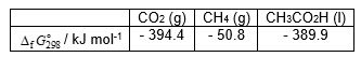 <strong>Using   data given below:   calculate the standard Gibbs energy change,   (kJ mol<sup>-1</sup>), for the following reaction: CO<sub>2</sub> (g) + CH<sub>4</sub> (g) → CH<sub>3</sub>CO<sub>2</sub>H (l)</strong> A) - 835.1 B) - 55.3. C) + 835.1. D) + 55.3. <div style=padding-top: 35px> 