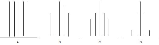 Which one of the following <sup>1</sup>H NMR signals is a quintet? A) A. B) B. C) C. D) D.