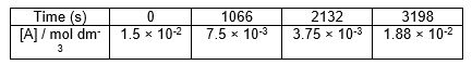 <strong>Given the data below, which of the following statements is true?   Select all that apply.</strong> A) The reaction is first order. B) The reaction is second order. C) The concentration after 700 seconds will be 0.95 × 10<sup>-2 </sup>mol dm<sup>-3</sup>. D) The half-life is independent of temperature. <div style=padding-top: 35px> 