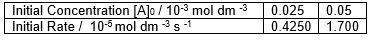 <strong>The rate of reaction depends on the concentration of reactant A only. Calculate the order of the reaction from the data below. </strong> A) Zero order. B) First order. C) Second order. D) Third order.