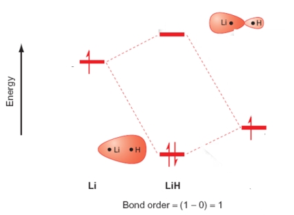 Which of the following statements relating to the molecular orbital energy level diagram of LiH are true? Please select all that apply.   A)  Two atomic orbitals, one from each atom, create two molecular orbitals on the LiH molecule. B)  The antibonding combination is labelled 2σ<sub>u</sub>. C)  The 1s orbital of Li and the 1s orbital of H are used to form the molecular orbitals. D)  The out-of-phase combination has a larger contribution from the Li atomic orbital.