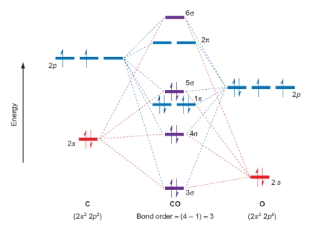Which of the following statements relating to the diagram of CO are true? Please select all that apply.   A)  Adding electrons to form an anion will lower the bond order. B)  CO is paramagnetic. C)  Adding electrons to form an anion will increase the bond order. D)  CO is diamagnetic.