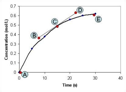 The concentration of a compound, X, is measured at different time intervals during the course of a chemical reaction. After plotting a graph of the concentration of X against time, shown in the graph below, the points labelled A-E on the graph have the following co-ordinates: A: x = 0 seconds; y = 0 mol L<sup>-1</sup> B: x = 8 seconds; y = 0.37 mol L<sup>-1</sup> C: x = 15 seconds; y = 0.49 mol L<sup>-1</sup> D: x = 23 seconds; y = 0.63 mol L<sup>-1</sup> E: x = 30 seconds; y = 0.62 mol L<sup>-1</sup>   What is the rate of the chemical reaction after the reaction has been proceeding for fifteen seconds? A)  3.26 mol L<sup>-1</sup> s<sup>-1</sup> B)  0.017 mol L<sup>-1</sup> s<sup>-1</sup> C)  0.021 mol L<sup>-1</sup> s<sup>-1</sup> D)  57.7 mol L<sup>-1</sup> s<sup>-1</sup> E)  48.39 mol L<sup>-1</sup> s<sup>-1</sup>