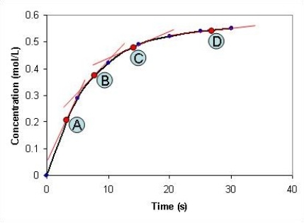 Look at the graph below. At which time point, A-D, is the reaction at its slowest?   A)  A B)  B C)  C D)  D