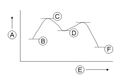 Match the correct labels to the positions A-F in this energy diagram:    -Transition state A)  A B)  B C)  C D)  D E)  E F)  F