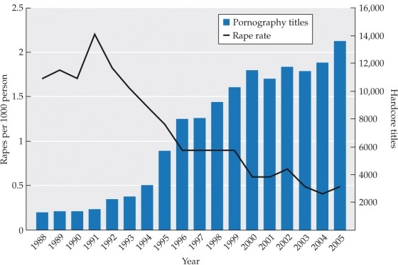 Refer to the figure.   What conclusion can you draw based on this graph that plots the number of forcible rapes and the number of hardcore porn videos in the U.S. over time? A)  There is no clear relationship between pornography and rape. B)  Hardcore pornography is associated with an increase in rape, but we cannot tell why from this data. C)  Increased availability of hardcore pornography has directly reduced rape rates. D)  Increased availability of hardcore pornography is associated with fewer rapes, but we cannot tell why from this data. E)  Rape rates peaked the early 1990s without any change in porn availability, showing there is no relationship between the two.