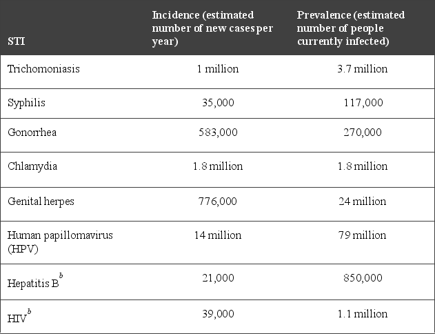 Refer to the table.   Source: CDC. 2019. Sexually Transmitted Diseases Surveillance 2018; HHS.gov. 2019. Hepatitis B basic information; HIV.gov. 2019. U.S. statistics. U.S. Department of Health and Human Services: Washington, D.C. and Atlanta, GA; and other sources. <sup>a</sup>In age range 15 to 49; total is higher. <sup>b</sup>Hepatitis B and HIV infections are not all by sexual contact. Based on prevalence alone, which diseases would presently be considered the most common STIs in the United States? A)  Chlamydia and HIV B)  Trichomoniasis and chlamydia C)  Trichomoniasis and HPV D)  Genital herpes and HPV E)  Gonorrhea and genital herpes