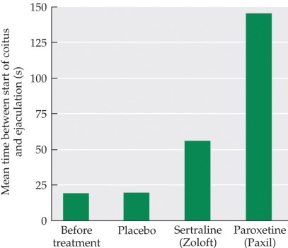 Refer to the figure.   The figure shows the mean time in seconds between the start of coitus and ejaculation under different treatment conditions. Both Zoloft and Paxil are SSRIs (selective serotonin reuptake inhibitors) . Data from this figure suggest that A)  only Paxil is effective in treating premature ejaculation. B)  only Zoloft is effective in treating premature ejaculation. C)  neither Paxil nor Zoloft is effective in treating premature ejaculation. D)  Zoloft and Paxil are both effective, but Paxil is more effective. E)  Zoloft and Paxil are both effective, but Zoloft is more effective.
