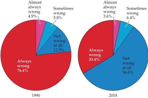 <strong>Refer to the figure.   These pie charts show American attitudes toward same-sex encounters. Which of the following is a reasonable conclusion, based on the information shown?</strong> A) Gay rights efforts have backfired, leading to increased homophobia since 1990. B) Americans have become more sharply divided in their attitudes over the last two decades. C) Americans have become significantly more accepting of same-sex encounters since 1990. D) Attitudes toward same-sex encounters have not significantly changed over time. E) People have become more black and white in their thinking on this issue. <div style=padding-top: 35px> 