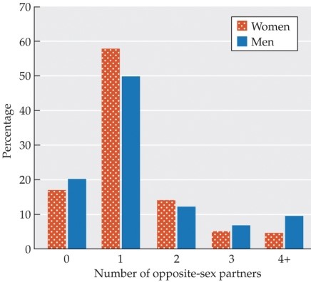 Refer to the figure.   This bar graph shows the percentage of women (bars to the left)  and men (bars to the right)  aged 20-24 who reported the stated number of opposite-sex partners within the previous year. What can you conclude based on this information? A)  More women than men are sexually active, likely because it is easier for women to find sexual partners. B)  Men are more likely than women to have three or more sexual partners over the course of a year. C)  Hookup culture has increased the social acceptability of having multiple sex partners in a year. D)  Greater acceptability of extra-marital sex has increased the number of sex partners people have each year. E)  The majority of men in their early twenties have two or more sex partners each year.