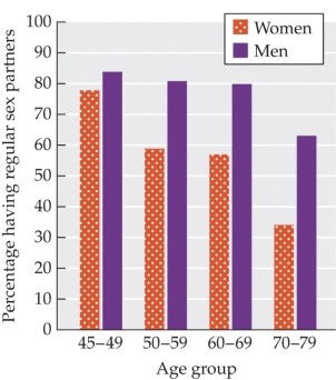 Refer to the figure.   Based on the graph, which statement is correct? A)  A single older man may be in high demand as a sex partner. B)  Men's sex drives increase with age. C)  Postmenopausal women typically have almost no interest in sexual activity. D)  Heterosexual men face an increasing shortage of potential sex partners as they age. E)  Older women have a stronger sex drive than older men.