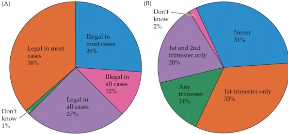 Refer to the figure.   The pie chart to the left (A)  indicates the circumstances under which Americans think abortion should be legal. The pie chart to the right (B)  shows the stage of pregnancy during which Americans believe abortion should be permitted. What conclusion can you draw based on this data? A)  Only a minority of Americans think abortion should be legal. B)  The majority of Americans would support a second trimester abortion for any reason. C)  The majority of Americans think first trimester abortions should be legal in at least some cases. D)  Very few Americans think we should distinguish between first and third trimester abortions. E)  Very few Americans consider the reason for abortion relevant to the legality of abortion.