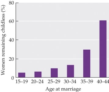 Refer to the figure.   The graph shows the percentage of women, grouped by age at marriage, who remain childless after a first marriage in spite of continued efforts to produce a child. What is the most accurate conclusion that can be drawn from the graph? A)  Childbirth after age 40 is dangerous. B)  Fertility declines rapidly after age 35. C)  Fertility increases steadily as women age. D)  Virtually all women have children, regardless of marital age. E)  Pregnancy rates have declined over the last decade.
