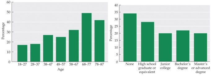 Refer to the figures.   These graphs show the percentage of respondents, by age and education level, who believe that premarital sex is  always wrong  or  almost always wrong.  According to these data, which group of people is likely to have the least permissive attitude about casual sex? A)  Twenty-year-olds attending junior college B)  High school graduates in their late twenties C)  College graduates in their thirties and forties D)  High school dropouts in their seventies E)  Eighty-year-olds with master's degrees